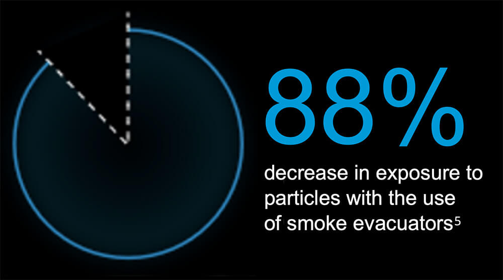 88% decrease in exposure to particles with the use od smoke evacuators