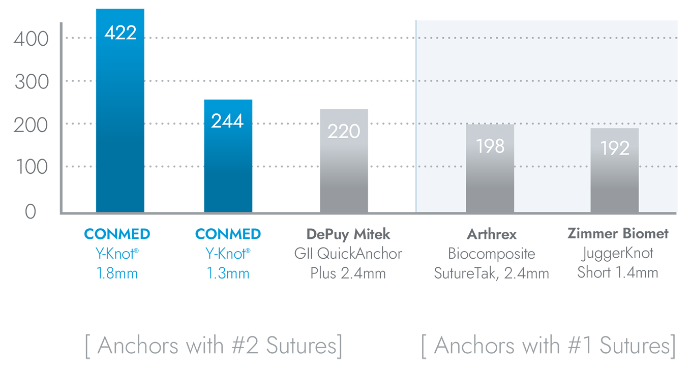 Average Peak Tensile Load comparison chart of Anchors with #2 Sutures CONMED Y-Knot® 1.8mm has 422 and CONMED Y-Knot® 1.3mm has 244
