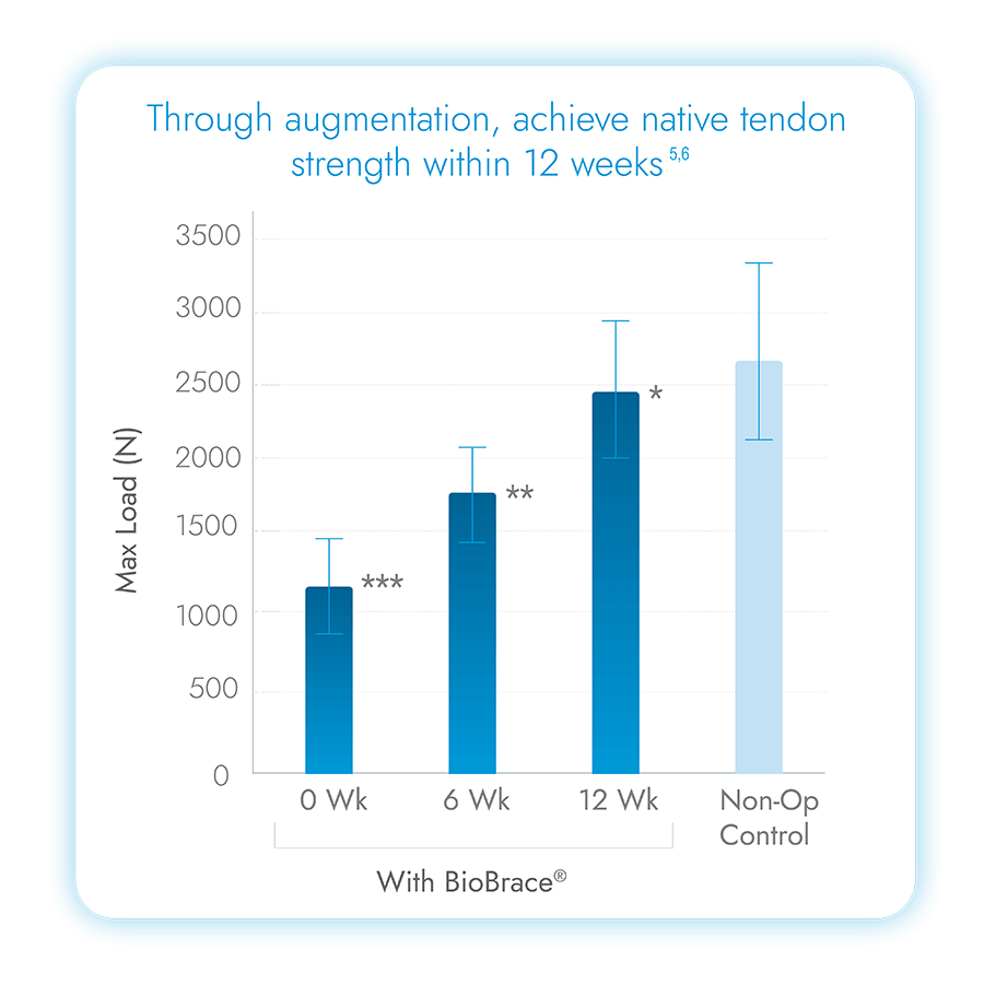 biobrace-max-load-chart