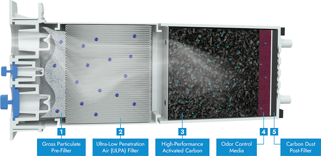 Gráfico de etapas de filtrado del PX5